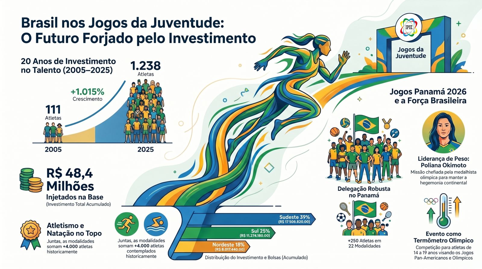 Brasil se destaca nos Jogos da Juventude com investimento de R$ 6 milhões
