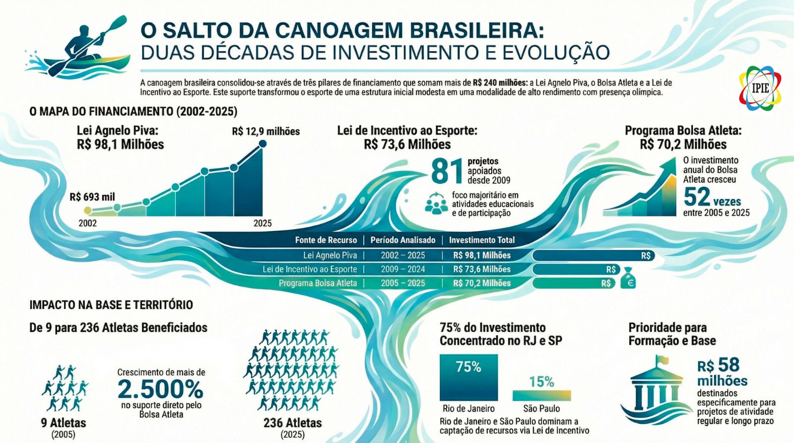 Leis de incentivo destinam R$ 171 milhões para a canoagem brasileira
