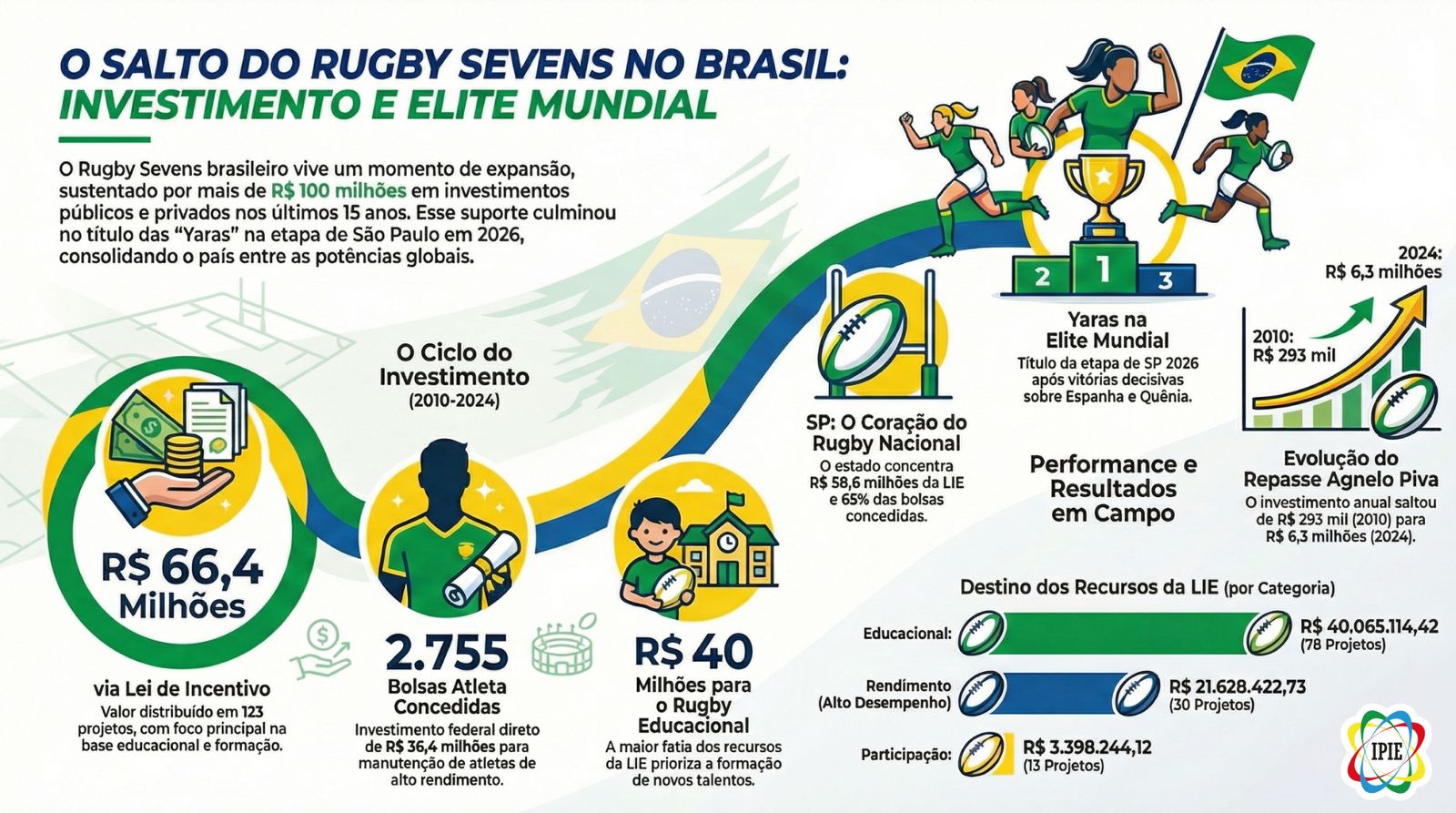Título inédito da equipe Yaras em circuito mundial do Rugby Sevens coloca o Brasil na elite da modalidade