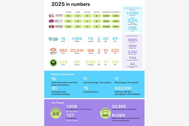 World Athletics divulga Relatório Anual de 2025